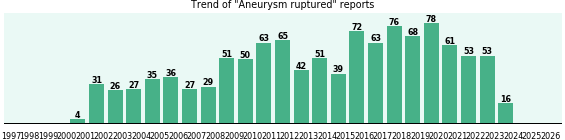 Aneurysm ruptured: 1,116 reports from FDA and social media. Aneurysm ruptured: 1,116 reports.